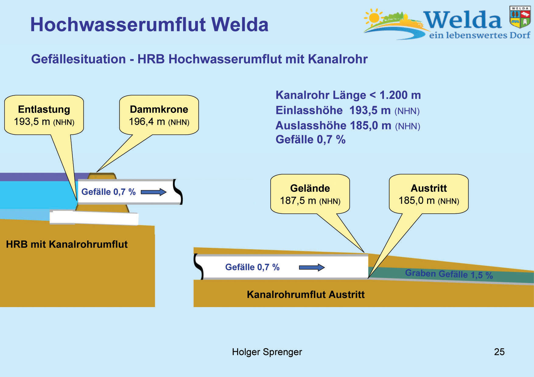 Hochwasserschutz Welda 